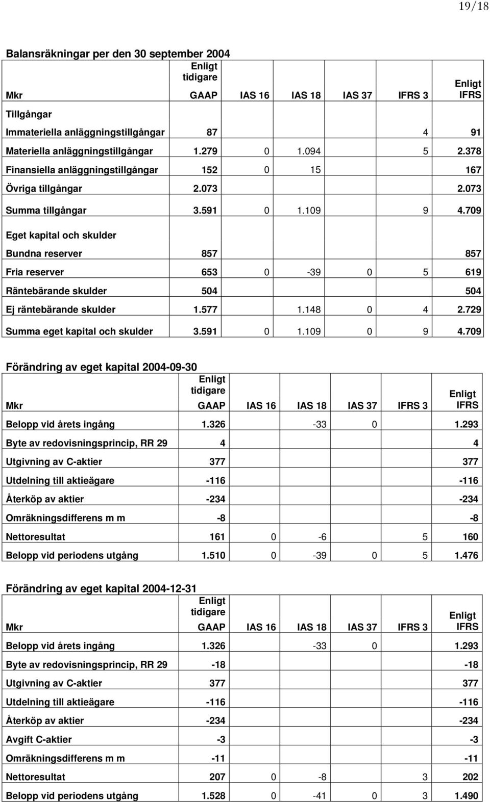 709 Eget kapital och skulder Bundna reserver 857 857 Fria reserver 653 0-39 0 5 619 Räntebärande skulder 504 504 Ej räntebärande skulder 1.577 1.148 0 4 2.729 Summa eget kapital och skulder 3.591 0 1.