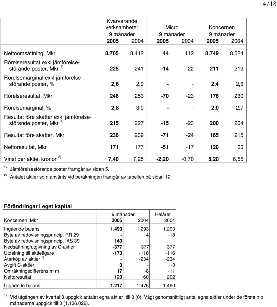 Rörelsemarginal, % 2,8 3,0 - - 2,0 2,7 Resultat före skatter exkl jämförelsestörande poster, Mkr 1) 215 227-15 -23 200 204 Resultat före skatter, Mkr 236 239-71 -24 165 215 Nettoresultat, Mkr 171