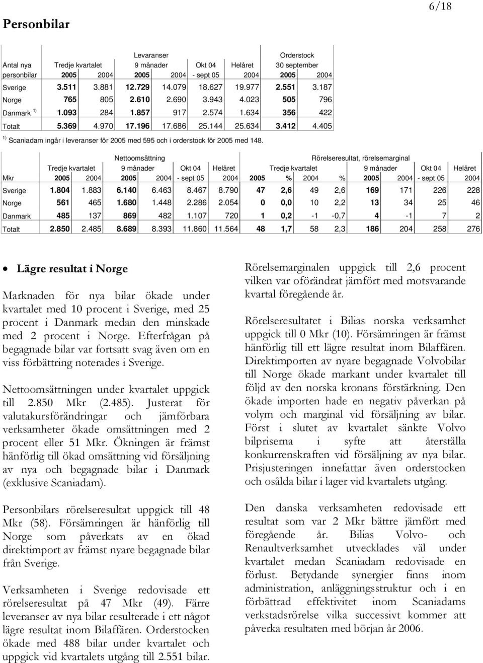 405 1) Scaniadam ingår i leveranser för 2005 med 595 och i orderstock för 2005 med 148.