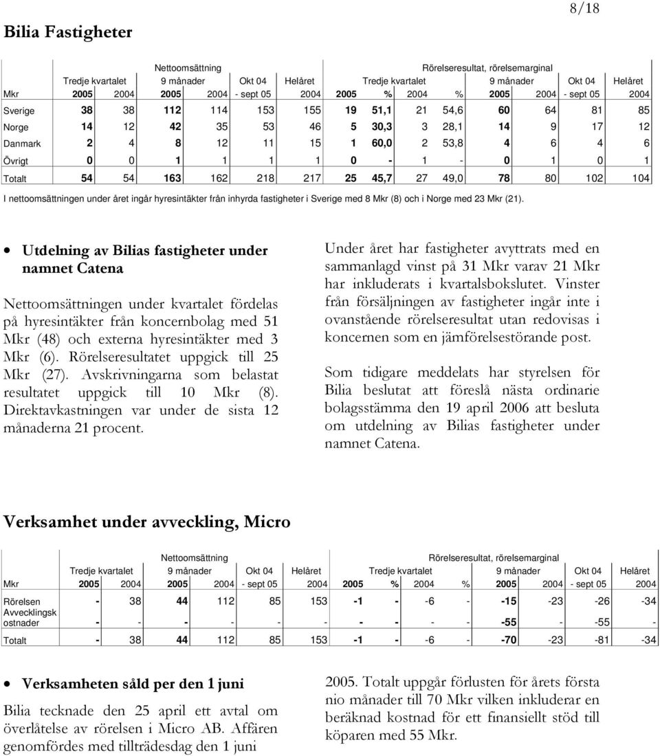 1 1 1 0-1 - 0 1 0 1 Totalt 54 54 163 162 218 217 25 45,7 27 49,0 78 80 102 104 I nettoomsättningen under året ingår hyresintäkter från inhyrda fastigheter i Sverige med 8 Mkr (8) och i Norge med 23