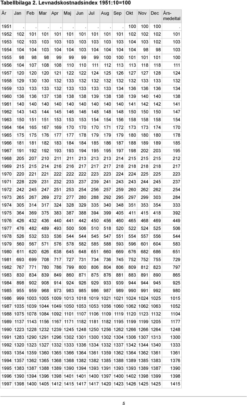 144 143 143 1962 154 158 158 158 156 154 154 153 153 153 151 151 150 1963 170 174 173 173 172 171 170 170 170 169 167 165 164 1964 178 180 180 180 179 179 179 178 177 177 176 175 175 1965 185 189 189