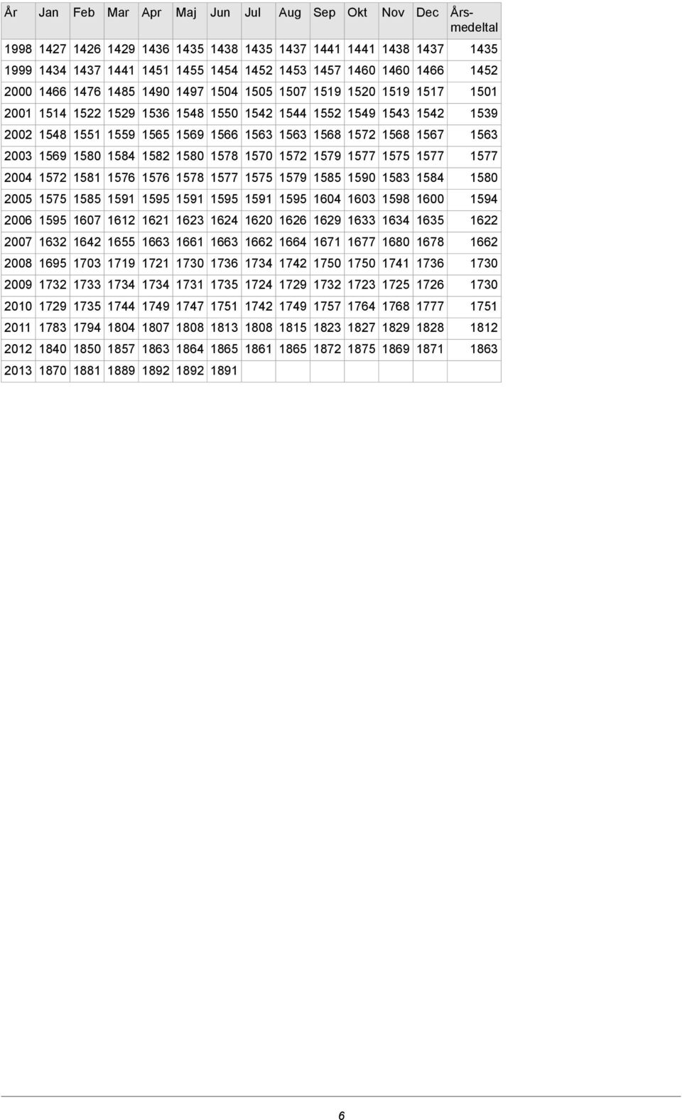 1548 2002 1577 1577 1575 1577 1579 1572 1570 1578 1580 1582 1584 1580 1569 2003 1580 1584 1583 1590 1585 1579 1575 1577 1578 1576 1576 1581 1572 2004 1594 1600 1598 1603 1604 1595 1591 1595 1591 1595