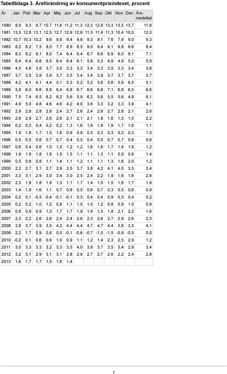 1985 3,6 3,0 3,8 4,6 4,5 1986 3,9 3,9 3,9 1987 5,1 6,5 5,9 5,6 5,6 5,2 5,2 5,3 5,1 4,4 4,2 1988 6,6 6,5 6,8 7,1 6,8 6,6 6,7 6,8 6,9 6,6 6,0 5,8 1989 6,1 4,9 5,6 5,5 5,6 6,2 5,9 5,6 6,2 6,2 6,5 7,4