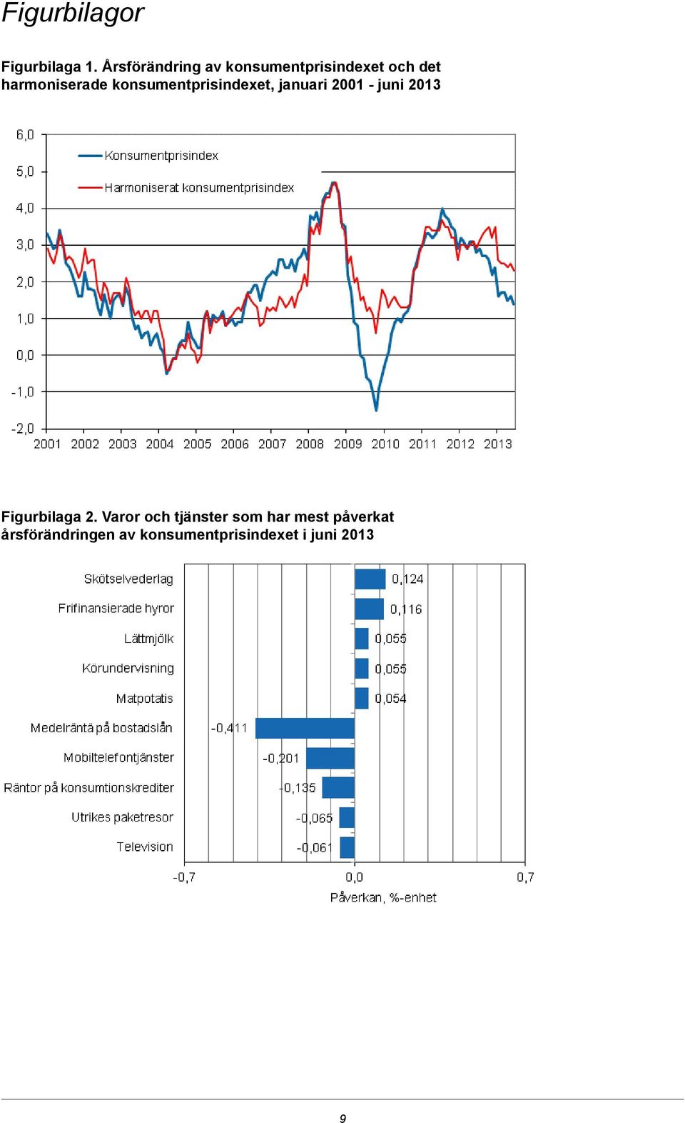 konsumentprisindexet, januari 2001 - juni 2013 Figurbilaga
