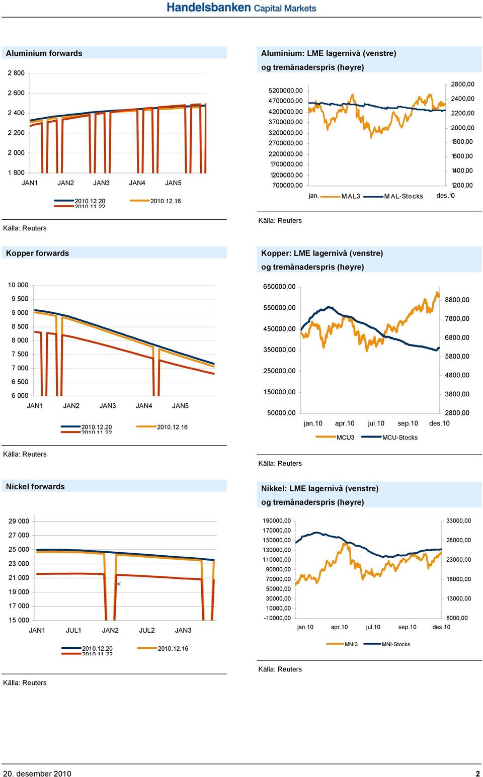 000 7 500 550000,00 450000,00 350000,00 8800,00 7800,00 6800,00 5800,00 7 000 6 500 250000,00 4800,00 6 000 150000,00 3800,00 JAN1 JAN2 JAN3 JAN4 JAN5 50000,00 2800,00 MCU3 MCU-Stocks Nickel forwards
