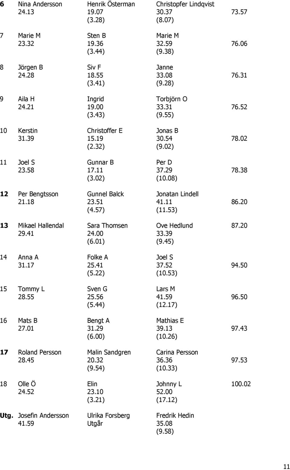 38 (3.02) (10.08) 12 Per Bengtsson Gunnel Balck Jonatan Lindell 21.18 23.51 41.11 86.20 (4.57) (11.53) 13 Mikael Hallendal Sara Thomsen Ove Hedlund 87.20 29.41 24.00 33.39 (6.01) (9.