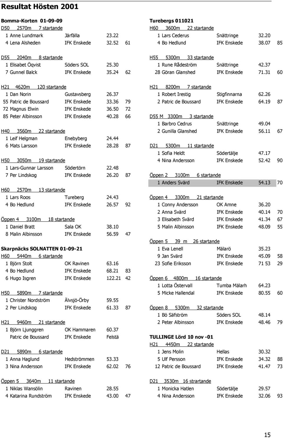 24 62 28 Göran Glanshed IFK Enskede 71.31 60 H21 4620m 120 startande H21 8200m 7 startande 1 Dan Norin Gustavsberg 26.37 1 Robert Irestig Stigfinnarna 62.26 55 Patric de Boussard IFK Enskede 33.