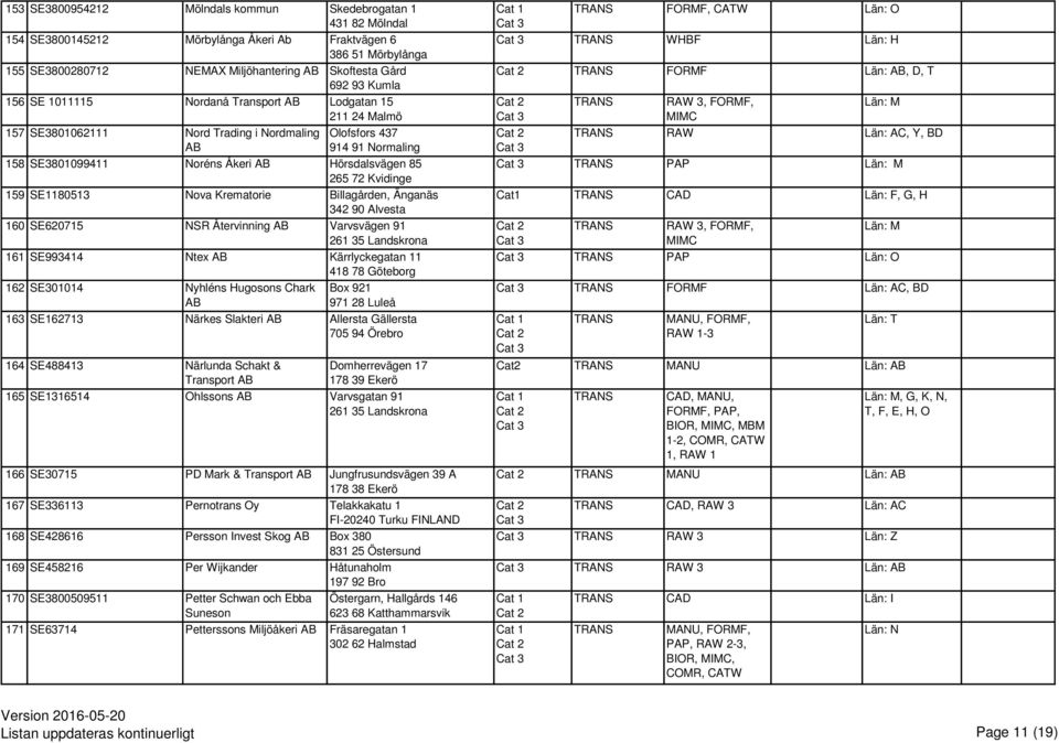 SE1180513 Nova Krematorie Billagården, Änganäs 342 90 Alvesta 160 SE620715 NSR Återvinning Varvsvägen 91 261 35 Landskrona 161 SE993414 Ntex Kärrlyckegatan 11 418 78 Göteborg 162 SE301014 Nyhléns