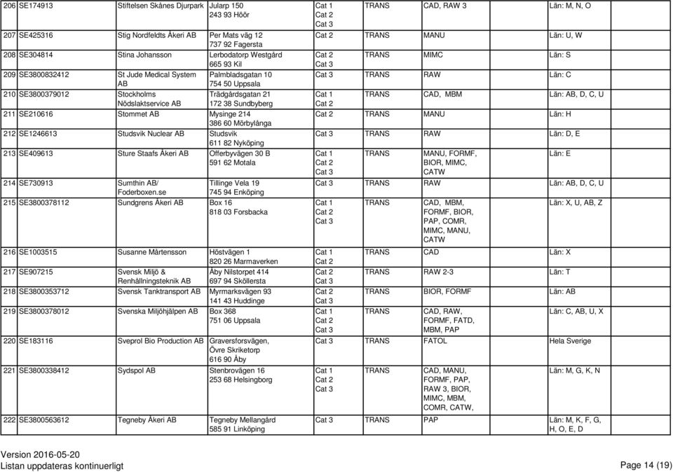 212 SE1246613 Studsvik Nuclear Studsvik 611 82 Nyköping 213 SE409613 Sture Staafs Åkeri Offerbyvägen 30 B 591 62 Motala 214 SE730913 Sumthin / Foderboxen.