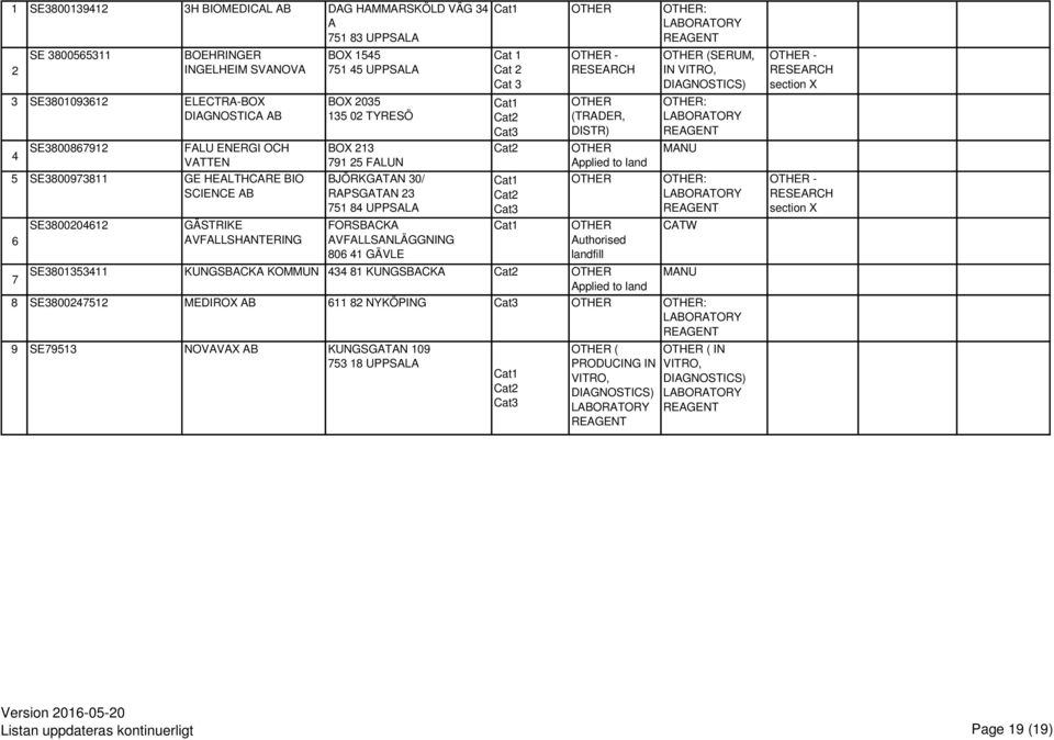 23 751 84 UPPSALA FORSBACKA AVFALLSANLÄGGNING 806 41 GÄVLE OTHER - RESEARCH OTHER (TRADER, DISTR) OTHER Applied to land OTHER OTHER Authorised landfill OTHER (SERUM, IN VITRO, DIAGNOSTICS) OTHER: