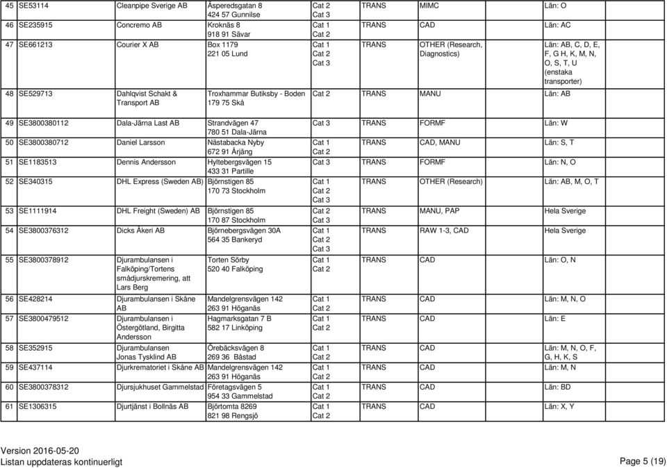 Strandvägen 47 780 51 Dala-Järna 50 SE3800380712 Daniel Larsson Nästabacka Nyby 672 91 Årjäng 51 SE1183513 Dennis Andersson Hyltebergsvägen 15 433 31 Partille 52 SE340315 DHL Express (Sweden )