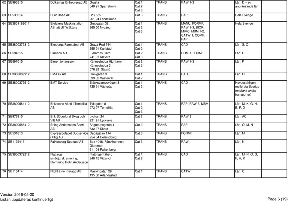 SE3800609912 EM-Lax Grevgatan 9 593 32 Västervik' 69 SE3800375512 EMT Service Bläcksvampsvägen 3 725 91 Västerås RAW 1-3 Län: D + ev angränsande län PAP Hela Sverige RAW 1-3, BIOR, MIMC, MBM 1-2,