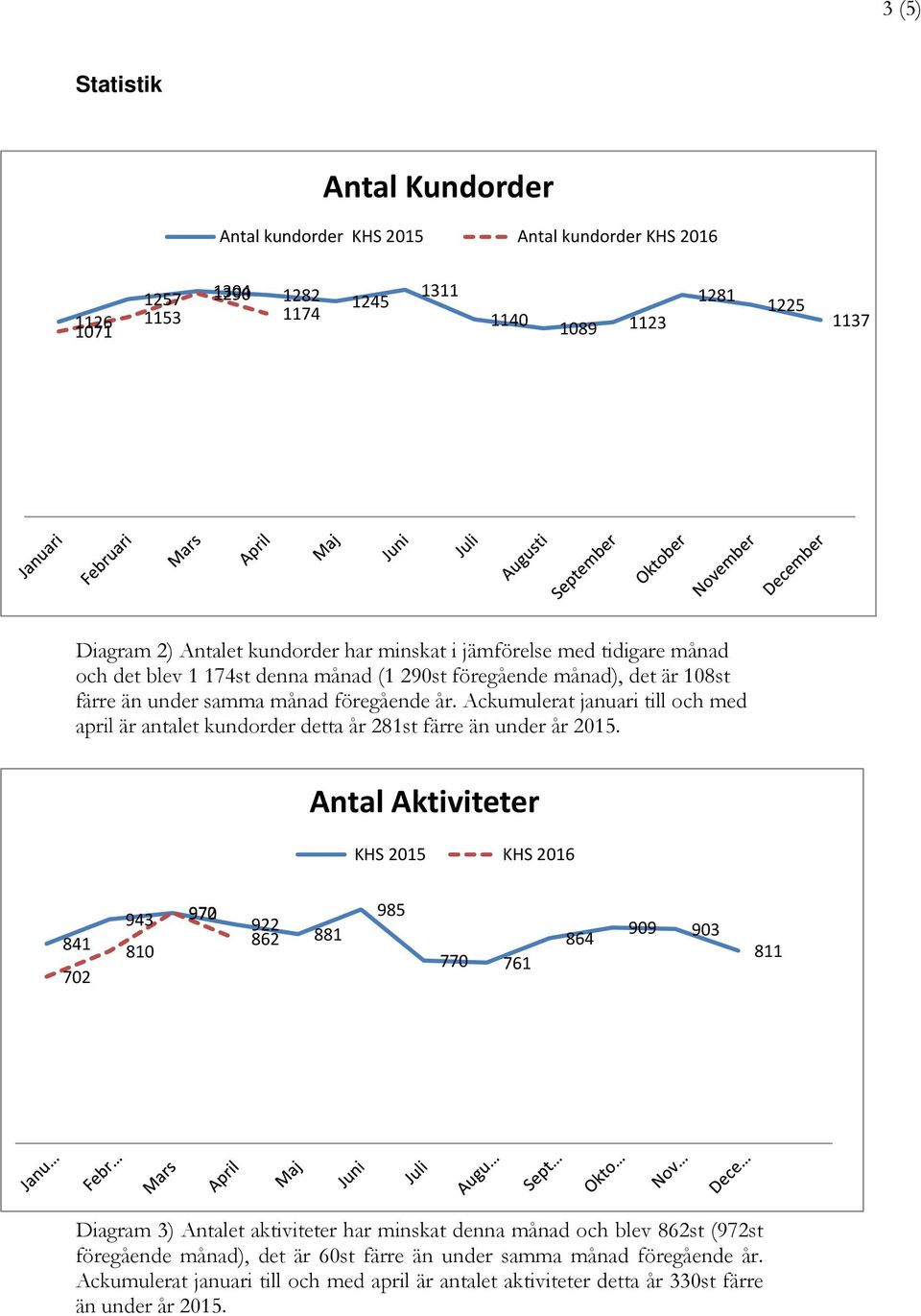 Ackumulerat januari till och med april är antalet kundorder detta år 281st färre än under år 201.