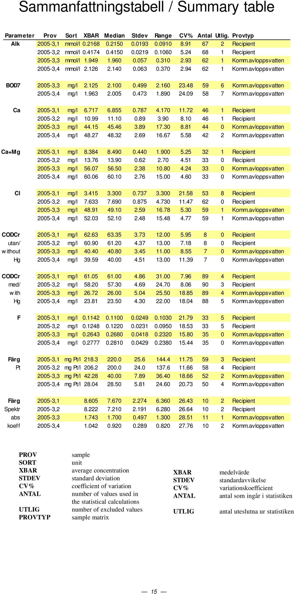 avloppsvatten 25-3,4 mg/l 1.963 2.5.473 1.89 24.9 58 7 Komm.avloppsvatten Ca 25-3,1 mg/l 6.717 6.855.787 4.17 11.72 46 1 Recipient 25-3,2 mg/l 1.99 11.1.89 3.9 8.1 46 1 Recipient 25-3,3 mg/l 44.15 45.