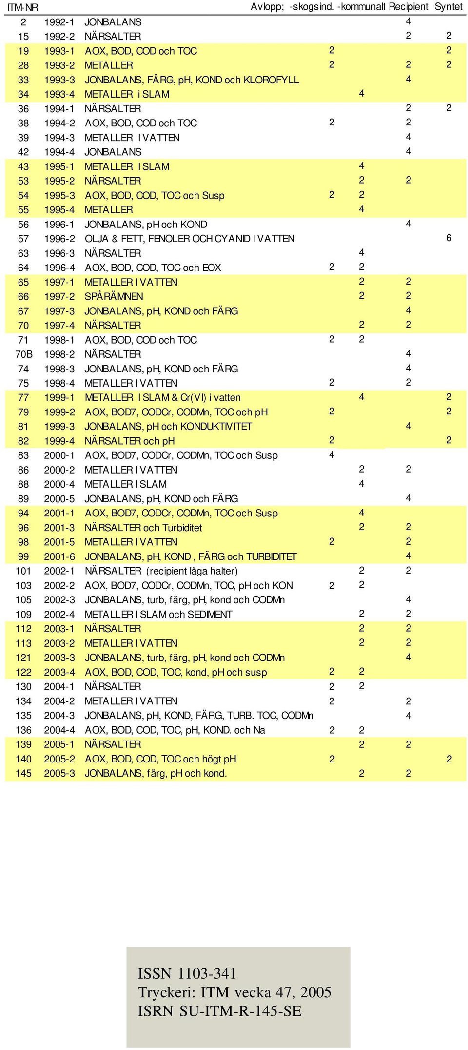 METALLER i SLAM 4 36 1994-1 NÄRSALTER 2 2 38 1994-2 AOX, BOD, COD och TOC 2 2 39 1994-3 METALLER I VATTEN 4 42 1994-4 JONBALANS 4 43 1995-1 METALLER I SLAM 4 53 1995-2 NÄRSALTER 2 2 54 1995-3 AOX,