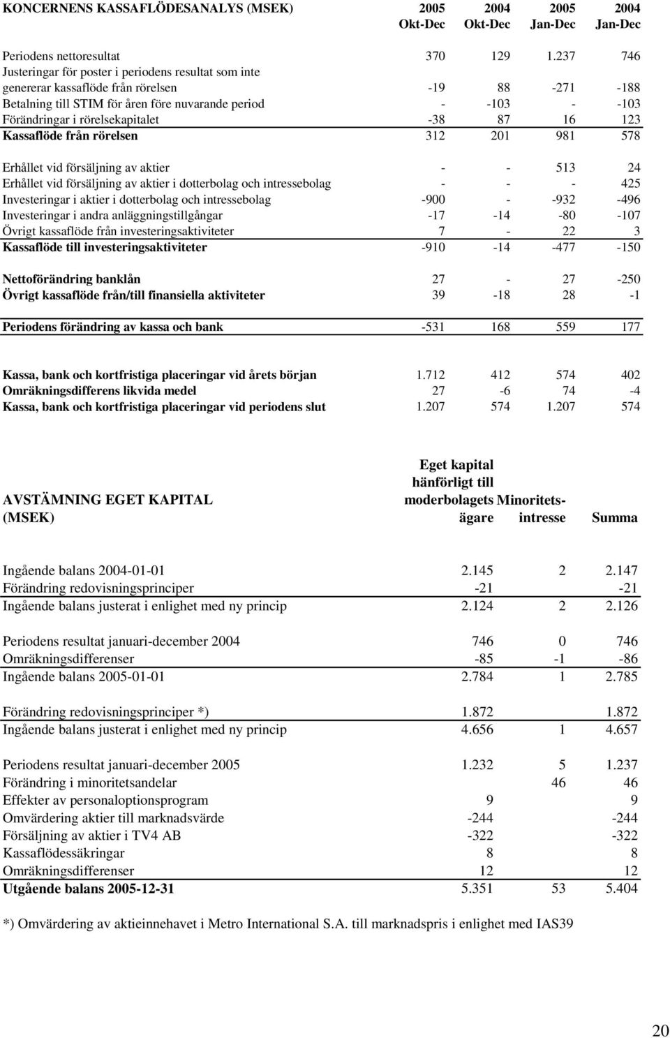 rörelsekapitalet -38 87 16 123 Kassaflöde från rörelsen 312 201 981 578 Erhållet vid försäljning av aktier - - 513 24 Erhållet vid försäljning av aktier i dotterbolag och intressebolag - - - 425