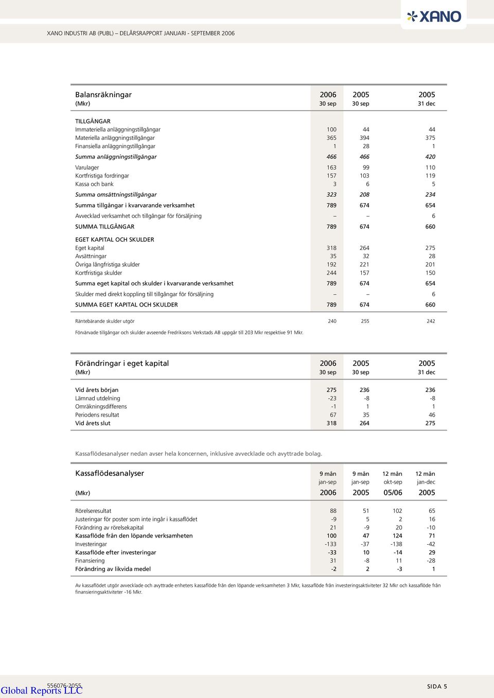 789 674 654 Avvecklad verksamhet och tillgångar för försäljning 6 SUMMA TILLGÅNGAR 789 674 660 EGET KAPITAL OCH SKULDER Eget kapital 318 264 275 Avsättningar 35 32 28 Övriga långfristiga skulder 192