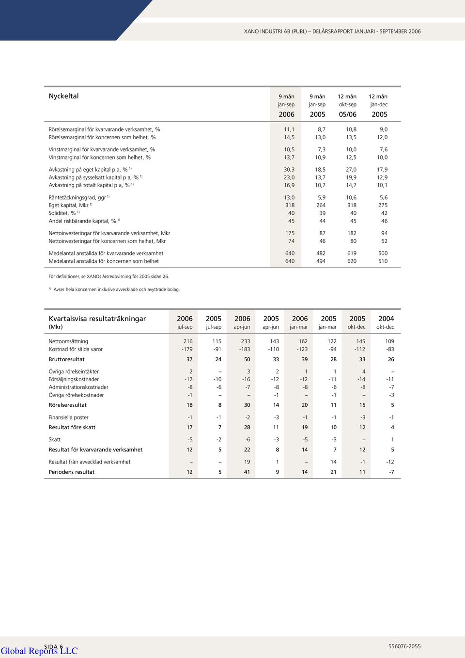 17,9 Avkastning på sysselsatt kapital p a, % 1) 23,0 13,7 19,9 12,9 Avkastning på totalt kapital p a, % 1) 16,9 10,7 14,7 10,1 Räntetäckningsgrad, ggr 1) 13,0 5,9 10,6 5,6 Eget kapital, Mkr 1) 318