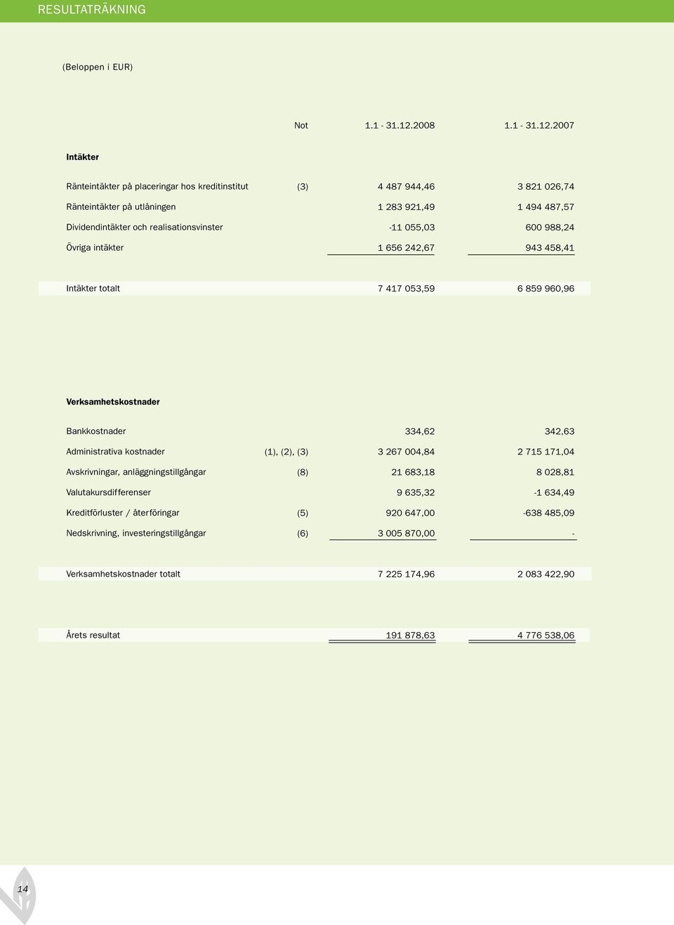 Intäkter Ränteintäkter på placeringar hos kreditinstitut (3) 4 487 944,46 3 821 26,74 Ränteintäkter på utlåningen 1 283 921,49 1 494 487,57 Dividendintäkter och realisationsvinster 11