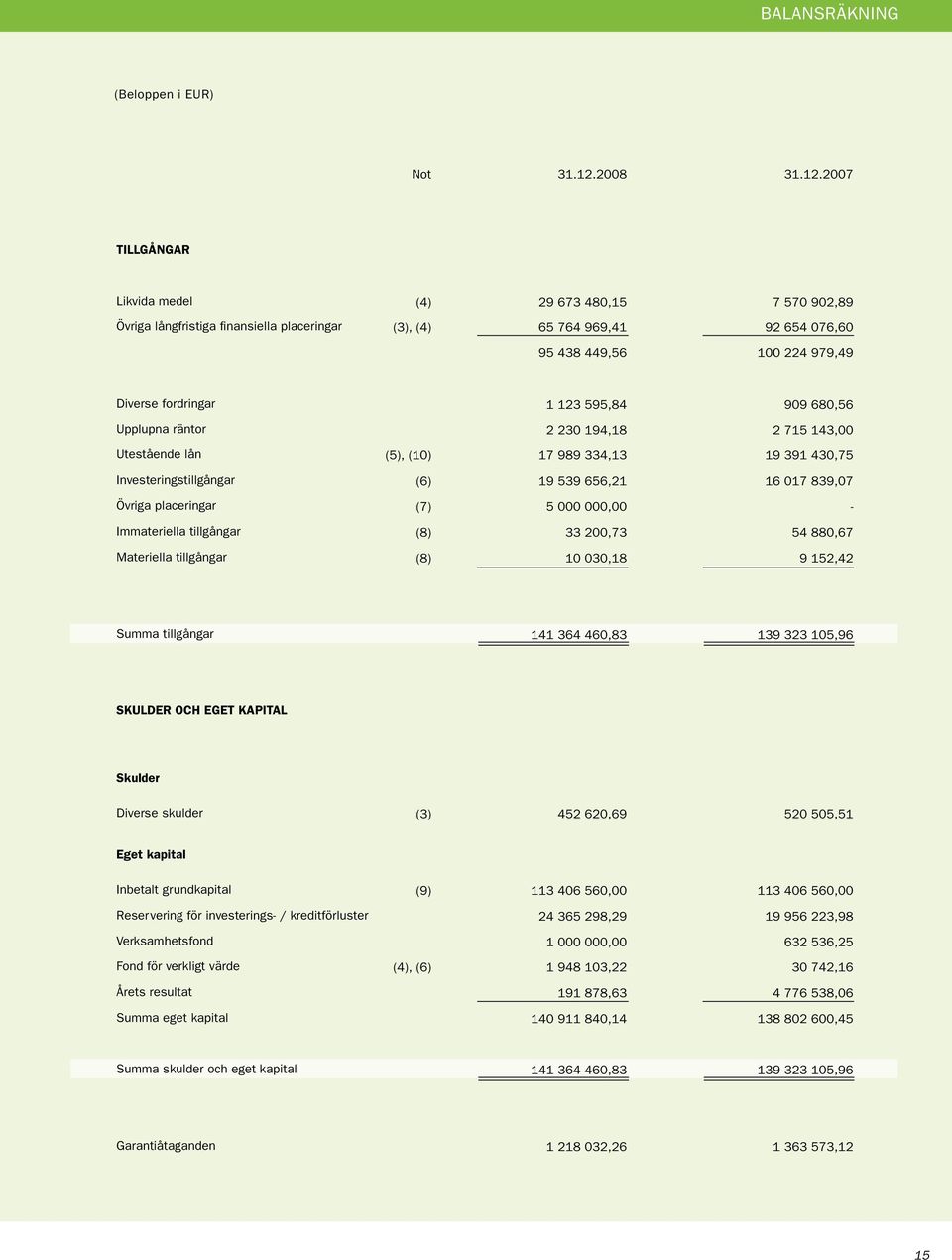 TILLGÅNGAR Likvida medel (4) 29 673 48,15 7 57 92,89 Övriga långfristiga finansiella placeringar (3), (4) 65 764 969,41 92 654 76,6 95 438 449,56 1 224 979,49 Diverse fordringar 1 123 595,84 99 68,56