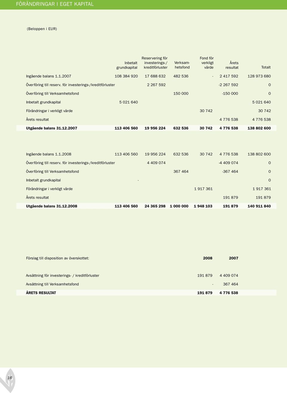 för investerings/kreditförluster 2 267 592 2 267 592 Överföring till Verksamhetsfond 15 15 Inbetalt grundkapital 5 21 64 5 21 64 Förändringar i verkligt värde 3 742 3 742 Årets resultat 4 776 538 4