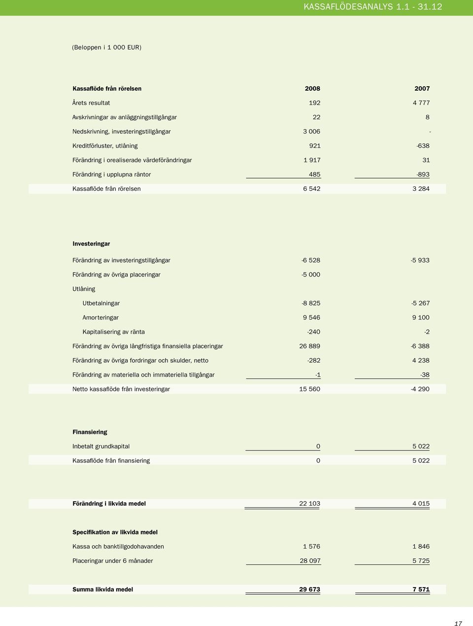 värdeförändringar Förändring i upplupna räntor Kassaflöde från rörelsen 192 22 3 6 921 1 917 485 6 542 4 777 8 638 31 893 3 284 Investeringar Förändring av investeringstillgångar Förändring av övriga