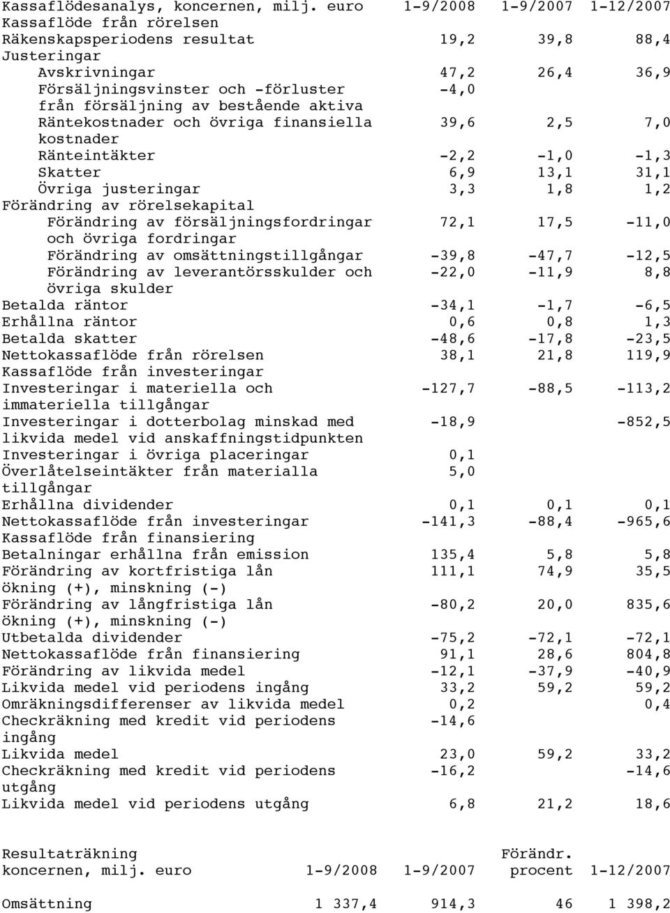 av bestående aktiva Räntekostnader och övriga finansiella 39,6 2,5 7,0 kostnader Ränteintäkter -2,2-1,0-1,3 Skatter 6,9 13,1 31,1 Övriga justeringar 3,3 1,8 1,2 Förändring av rörelsekapital