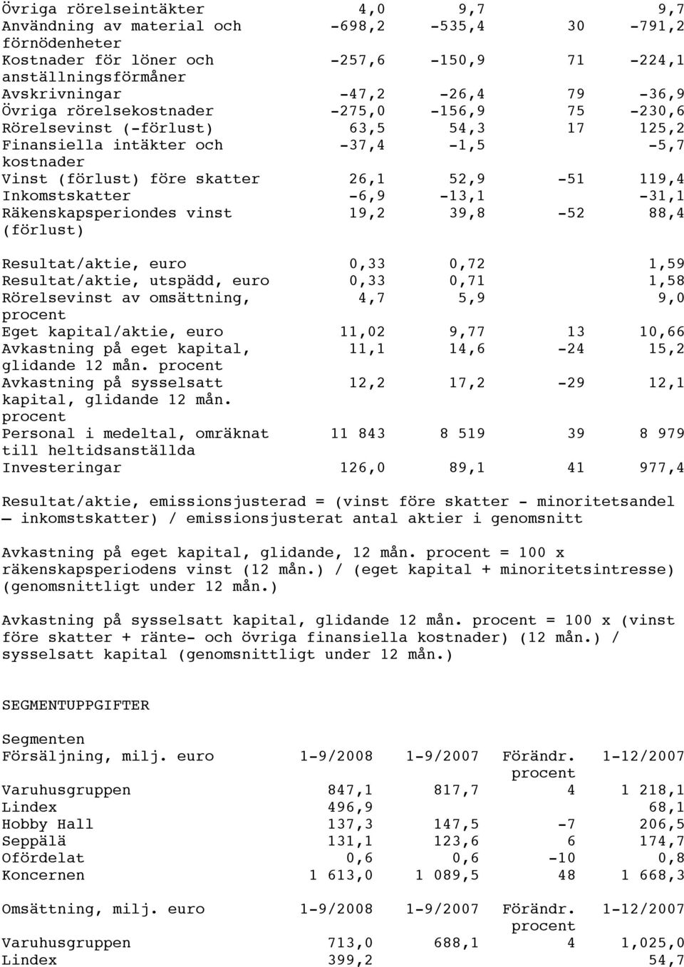 Inkomstskatter -6,9-13,1-31,1 Räkenskapsperiondes vinst (förlust) 19,2 39,8-52 88,4 Resultat/aktie, euro 0,33 0,72 1,59 Resultat/aktie, utspädd, euro 0,33 0,71 1,58 Rörelsevinst av omsättning, 4,7