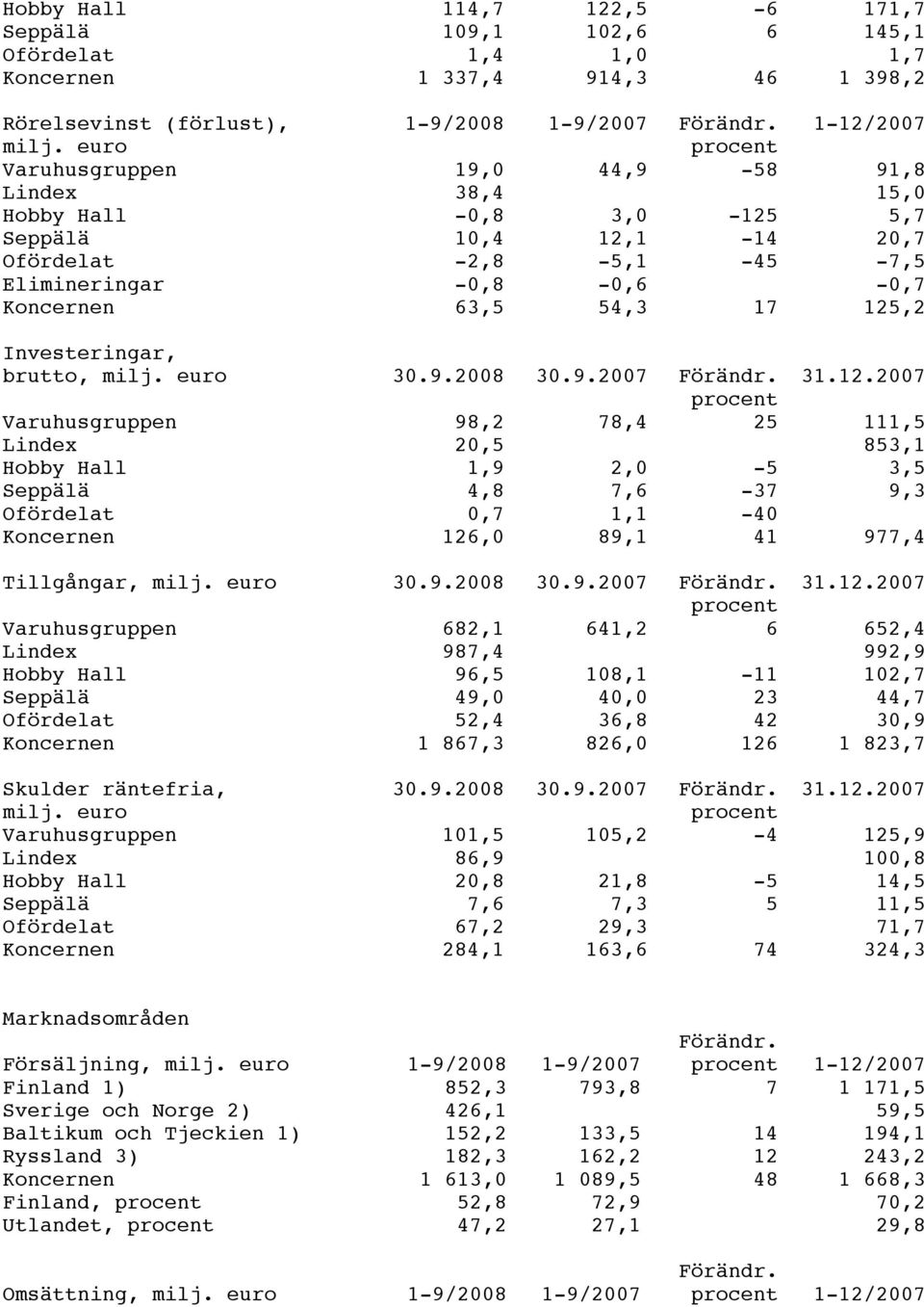 Investeringar, brutto, milj. euro 30.9.2008 30.9.2007 Förändr. 31.12.