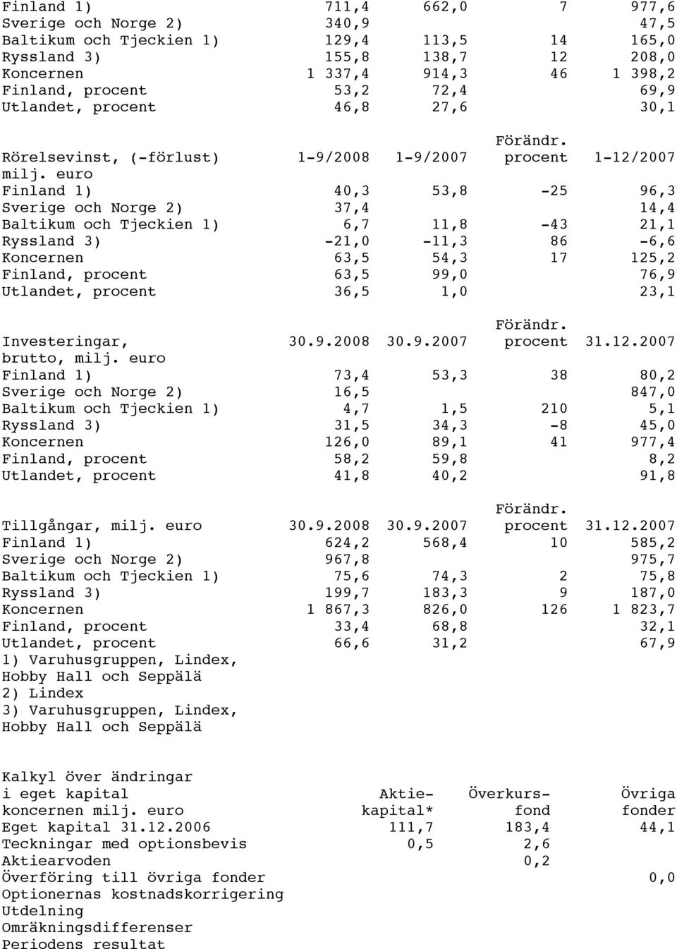 euro Finland 1) 40,3 53,8-25 96,3 Sverige och Norge 2) 37,4 14,4 Baltikum och Tjeckien 1) 6,7 11,8-43 21,1 Ryssland 3) -21,0-11,3 86-6,6 Koncernen 63,5 54,3 17 125,2 Finland, procent 63,5 99,0 76,9