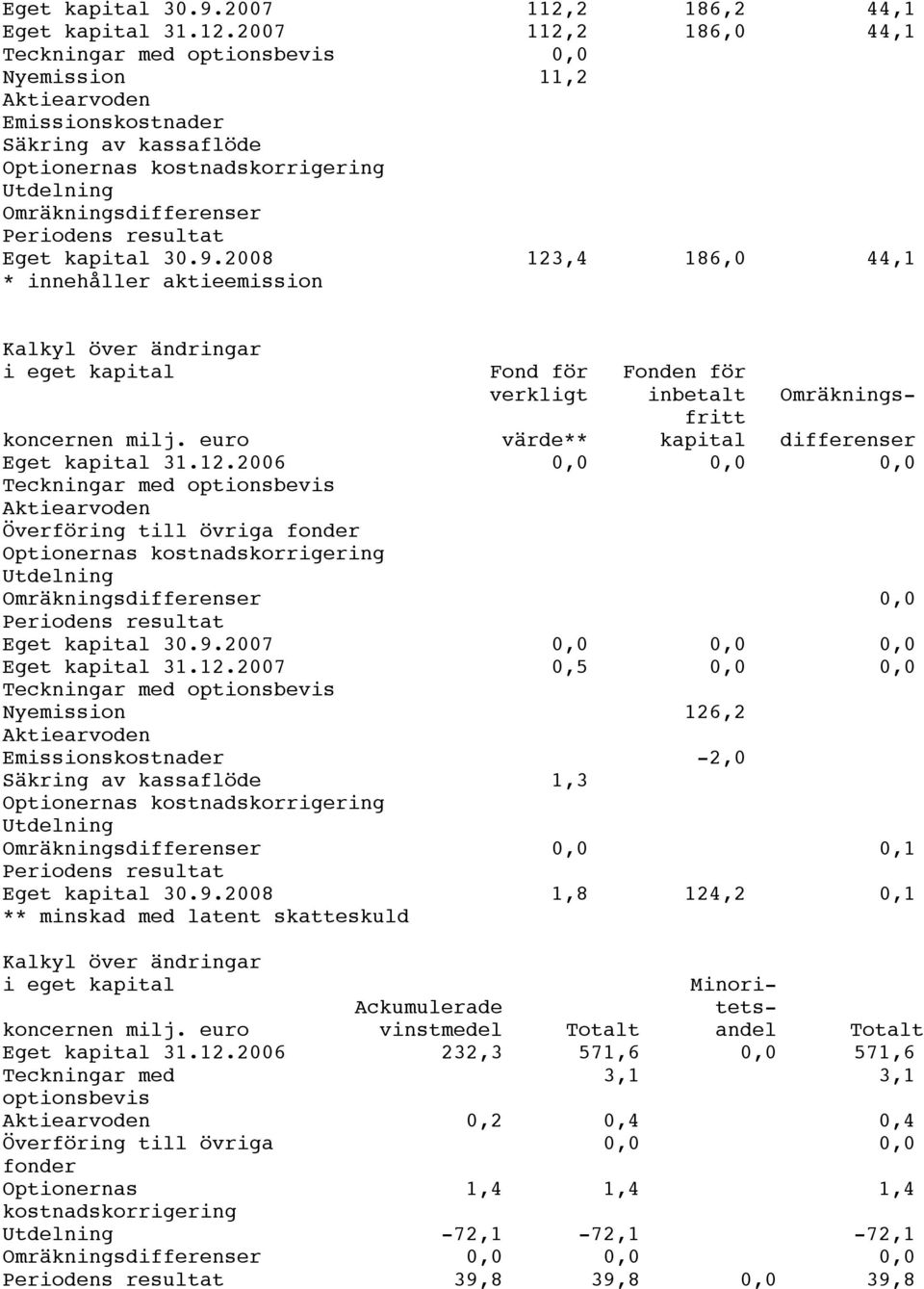 2007 112,2 186,0 44,1 Teckningar med optionsbevis 0,0 Nyemission 11,2 Aktiearvoden Emissionskostnader Säkring av kassaflöde Optionernas kostnadskorrigering Utdelning Omräkningsdifferenser Periodens