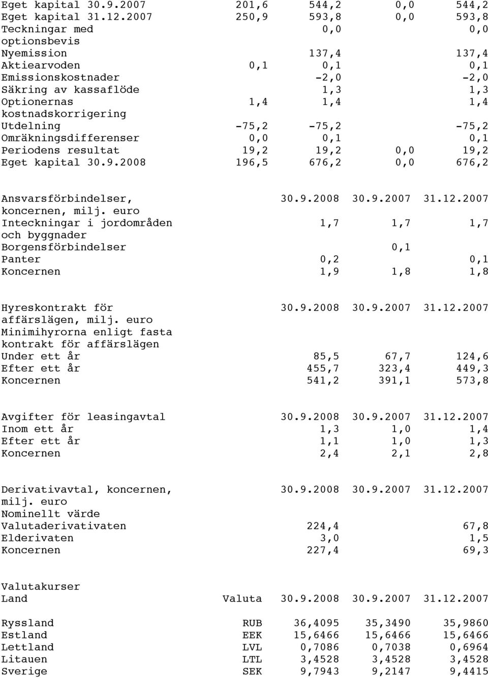 kostnadskorrigering Utdelning -75,2-75,2-75,2 Omräkningsdifferenser 0,0 0,1 0,1 Periodens resultat 19,2 19,2 0,0 19,2 Eget kapital 30.9.2008 196,5 676,2 0,0 676,2 Ansvarsförbindelser, 30.9.2008 30.9.2007 31.