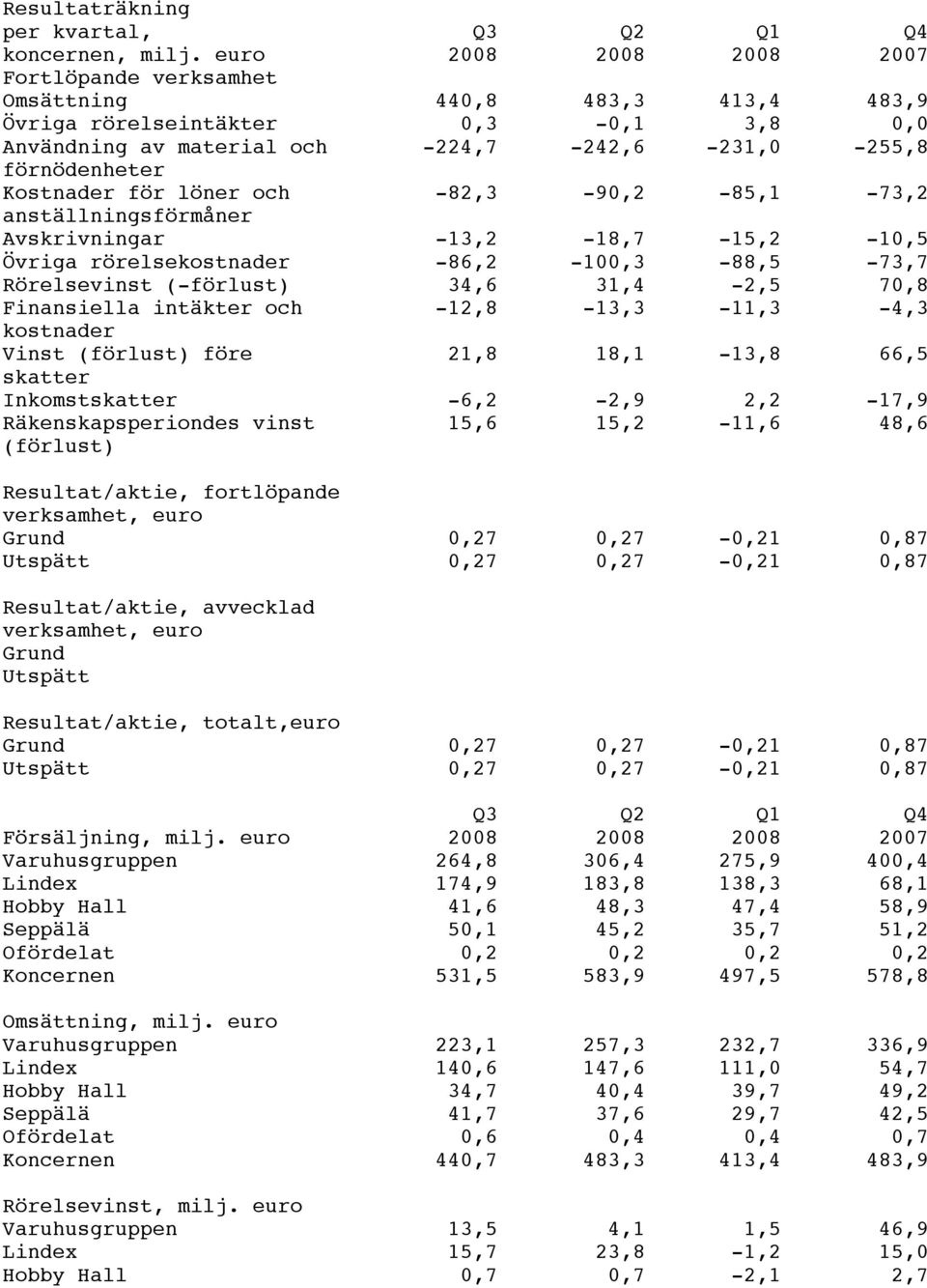 för löner och -82,3-90,2-85,1-73,2 anställningsförmåner Avskrivningar -13,2-18,7-15,2-10,5 Övriga rörelsekostnader -86,2-100,3-88,5-73,7 Rörelsevinst (-förlust) 34,6 31,4-2,5 70,8 Finansiella