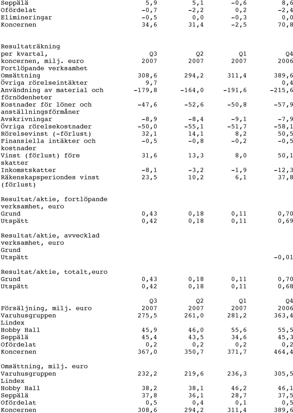 och -47,6-52,6-50,8-57,9 anställningsförmåner Avskrivningar -8,9-8,4-9,1-7,9 Övriga rörelsekostnader -50,0-55,1-51,7-58,1 Rörelsevinst (-förlust) 32,1 14,1 8,2 50,5 Finansiella intäkter och