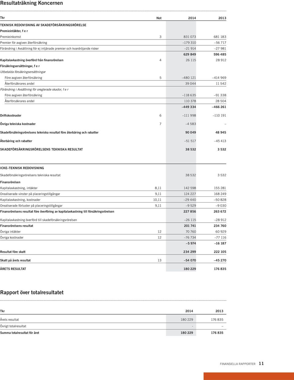 Utbetalda försäkringsersättningar Före avgiven återförsäkring 5 480 121 414 969 Återförsäkrares andel 39 044 11 542 Förändring i Avsättning för oreglerade skador, f e r Före avgiven återförsäkring