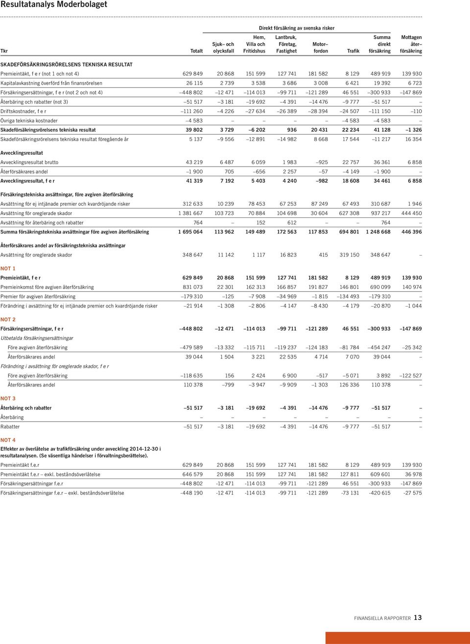 finansrörelsen 26 115 2 739 3 538 3 686 3 008 6 421 19 392 6 723 Försäkringsersättningar, f e r (not 2 och not 4) 448 802 12 471 114 013 99 711 121 289 46 551 300 933 147 869 Återbäring och rabatter