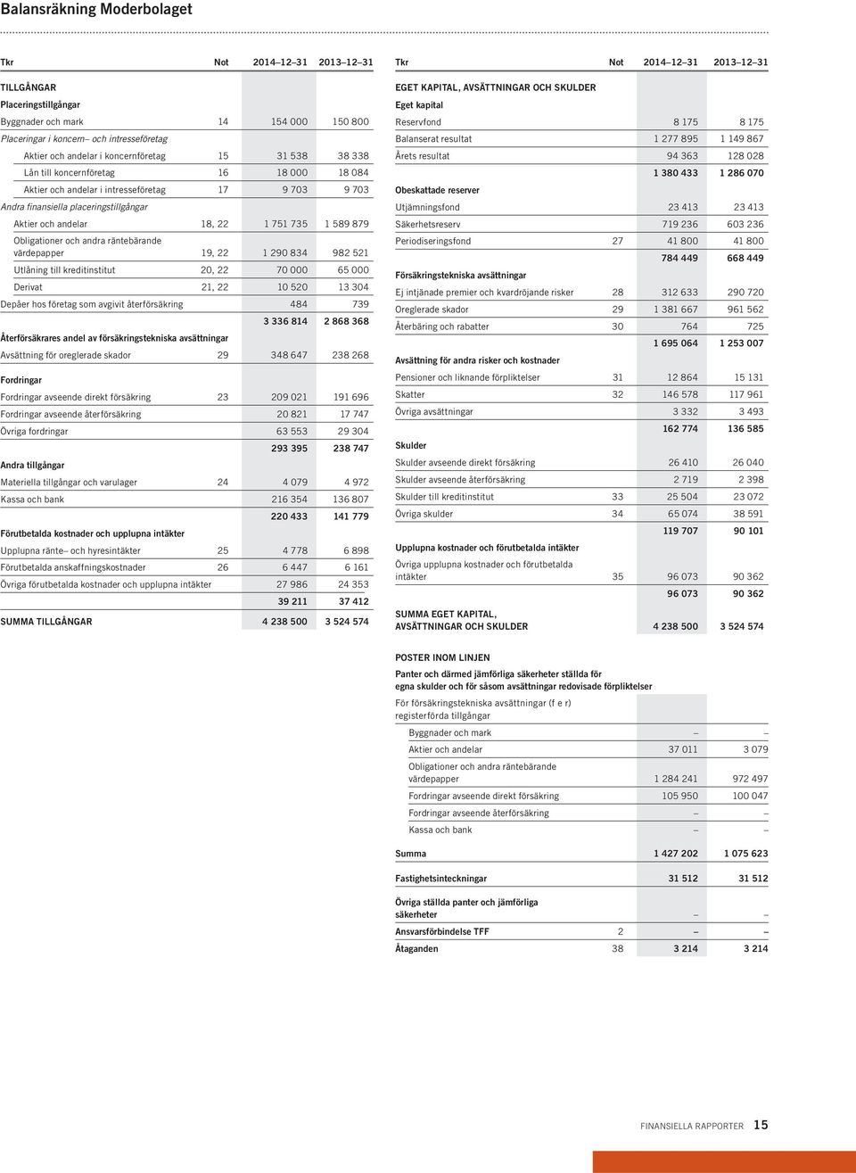 1 589 879 Obligationer och andra räntebärande värdepapper 19, 22 1 290 834 982 521 Utlåning till kreditinstitut 20, 22 70 000 65 000 Derivat 21, 22 10 520 13 304 Depåer hos företag som avgivit