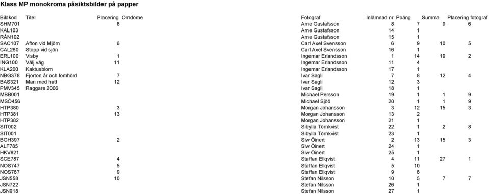 Erlandsson 11 4 KLA200 Kaktusblom Ingemar Erlandsson 17 1 NBG378 Fjorton år och lomhörd 7 Ivar Sagli 7 8 12 4 BAS321 Man med hatt 12 Ivar Sagli 12 3 PMV345 Raggare 2006 Ivar Sagli 18 1 MBB001 Michael