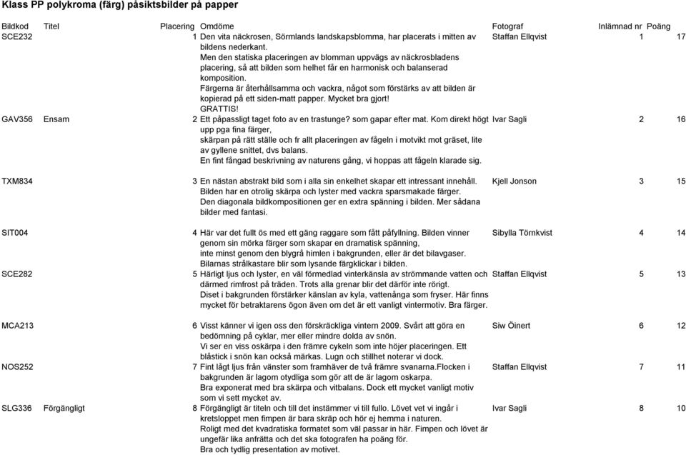 Färgerna är återhållsamma och vackra, något som förstärks av att bilden är kopierad på ett siden-matt papper. Mycket bra gjort! GRATTIS! GAV356 Ensam 2 Ett påpassligt taget foto av en trastunge?