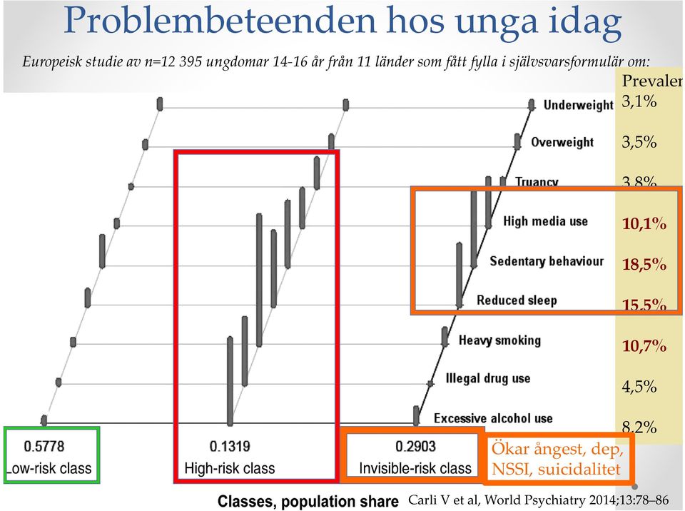 Prevalen 3,1% 3,5% 3,8% 10,1% 18,5% 15,5% 10,7% 4,5% 8,2% Ökar