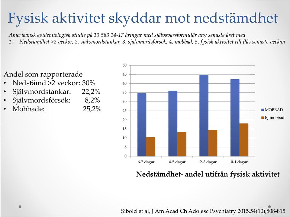 fysisk aktivitet till flås senaste veckan Andel som rapporterade Nedstämd >2 veckor: 30% Självmordstankar: 22,2% Självmordsförsök: 8,2%