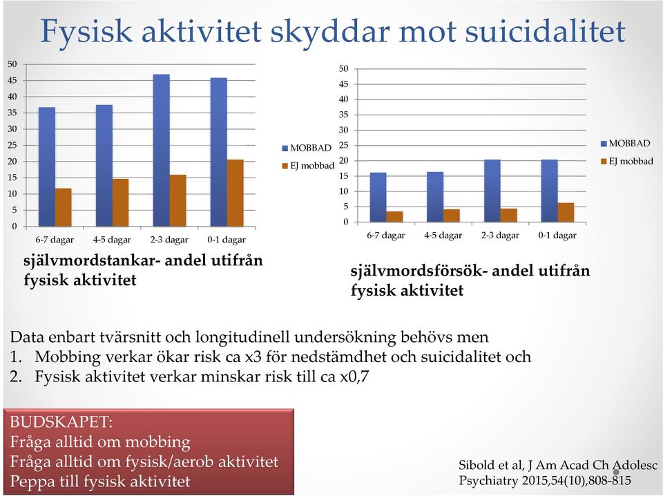 tvärsnitt och longitudinell undersökning behövs men 1. Mobbing verkar ökar risk ca x3 för nedstämdhet och suicidalitet och 2.