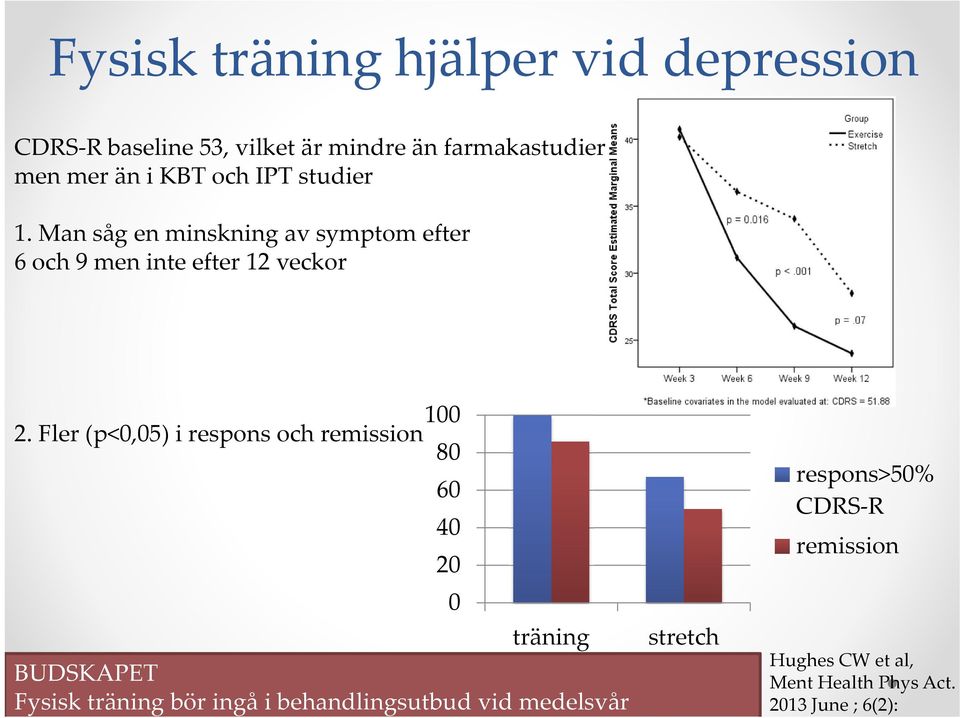Fler (p<0,05) i respons och remission 80 60 40 20 0 träning BUDSKAPET Fysisk träning bör ingå i