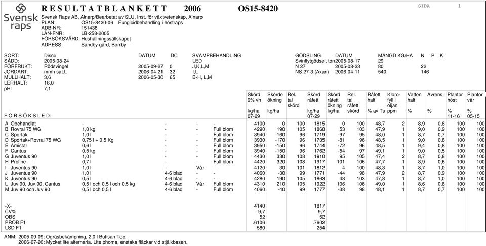 Råfett Kloro- Vatten Avrens Plantor Plantor 9% vh ökning tal råfett råfett tal halt fyll i halt höst vår skörd ökning råfett oljan kg/ha kg/ha kg/ha kg/ha skörd % av Ts ppm % % % % 07-29 07-29 11-16