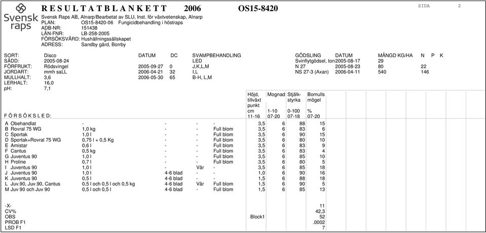 styrka mögel punkt cm 1-10 0-100 % 11-16 07-20 07-18 07-20 A Obehandlat - - - - 3,5 6 88 15 B Rovral 75 WG 1,0 kg - - Full blom 3,5 6 83 6 C Sportak 1,0 l - - Full blom 3,5 6 90 15 D Sportak+Rovral