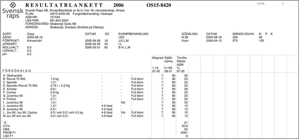 fläckar stjälk 1-10 0-100 % 07-20 08-01 07-20 A Obehandlat - - - - 7 90 30 B Rovral 75 WG 1,0 kg - - Full blom 7 90 23 C Sportak 1,0 l - - Full blom 7 90 23 D Sportak+Rovral 75 WG 0,75 l + 0,5 Kg - -