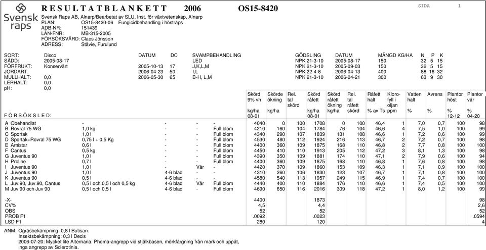 Råfett Kloro- Vatten Avrens Plantor Plantor 9% vh ökning tal råfett råfett tal halt fyll i halt höst vår skörd ökning råfett oljan kg/ha kg/ha kg/ha kg/ha skörd % av Ts ppm % % % % 08-01 08-01 12-12