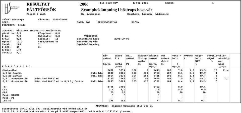 P-AL: 7,0 Mullhalt: 3,8 VÄXTSKYDD K-AL: 8,2 Lerhalt: 15 Behandling höst 2005-09-09 Mg-AL: 10,0 Sand/Grovmo:48 Behandling vår Ca-AL: 160 T: Ogräsbekämpning P-HCl: 45 S: K-HCl: 170 Cu-HCl: 9,1 Rå-