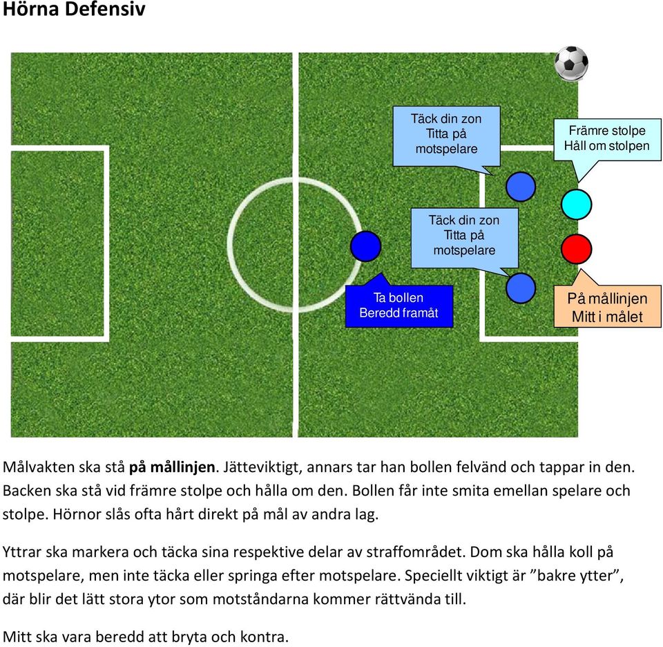 Bollen får inte smita emellan spelare och stolpe. Hörnor slås ofta hårt direkt på mål av andra lag. Yttrar ska markera och täcka sina respektive delar av straffområdet.