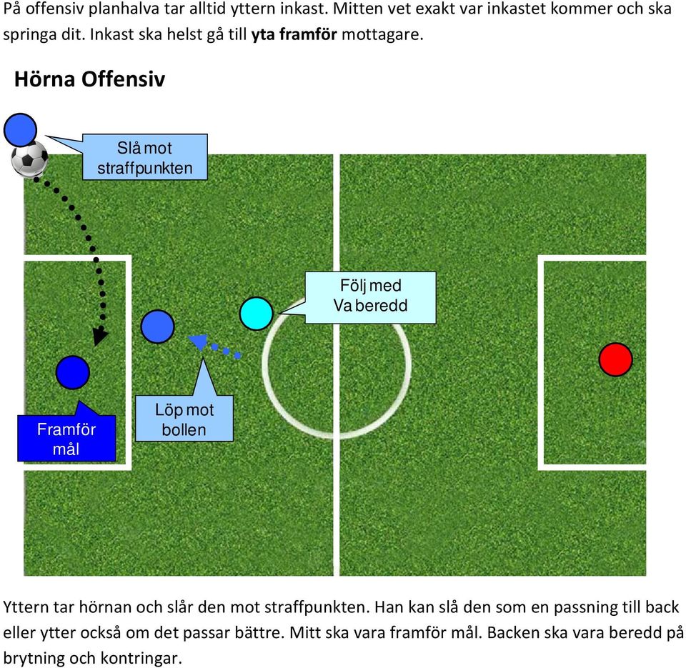 Hörna Offensiv Slå mot straffpunkten Följ med Va beredd Framför mål Löp mot bollen Yttern tar hörnan och slår